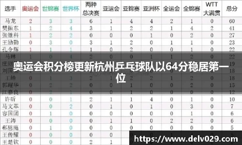 奥运会积分榜更新杭州乒乓球队以64分稳居第一位